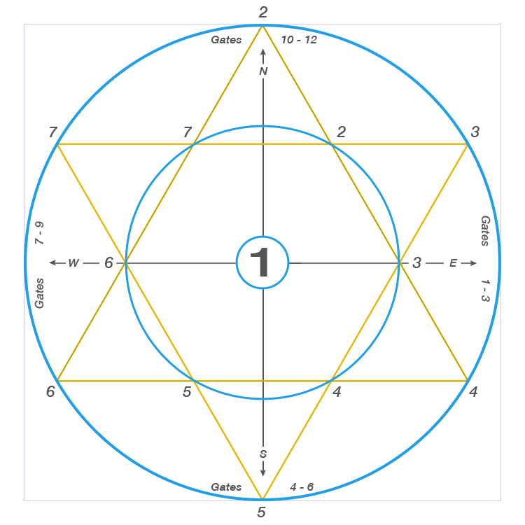 THE NEW JERUSALEM - Fundamental scheme of Order